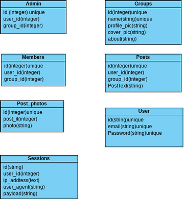 Logical data model | Visual Paradigm Community